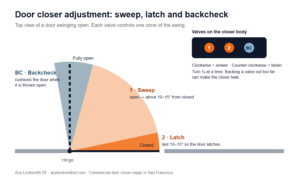 Diagram of door closer adjustment: valve 1 sets sweep speed, valve 2 sets latch speed in the last 10–15 degrees, BC sets backcheck